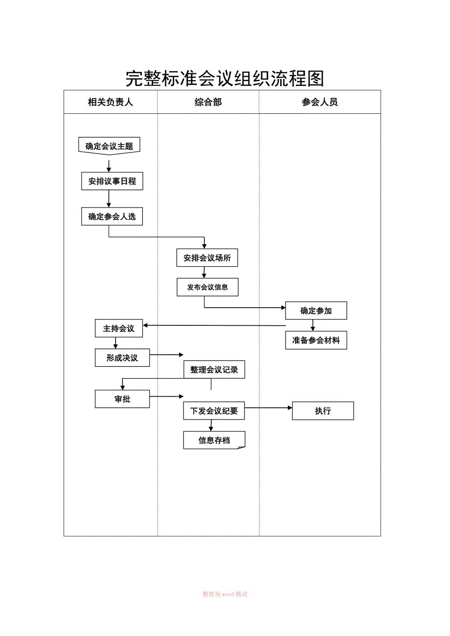 会议组织流程Word_第1页