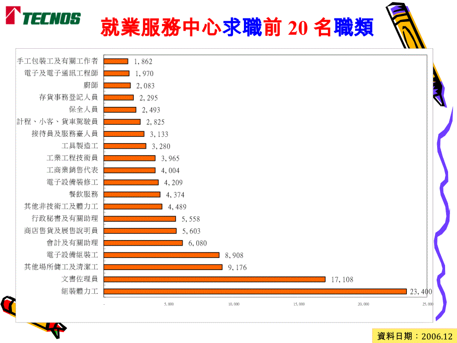 担任派遣员工之任务发展职涯.ppt_第3页