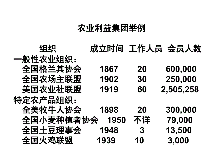 美国的利益集团..课件_第4页