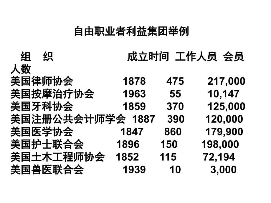 美国的利益集团..课件_第5页