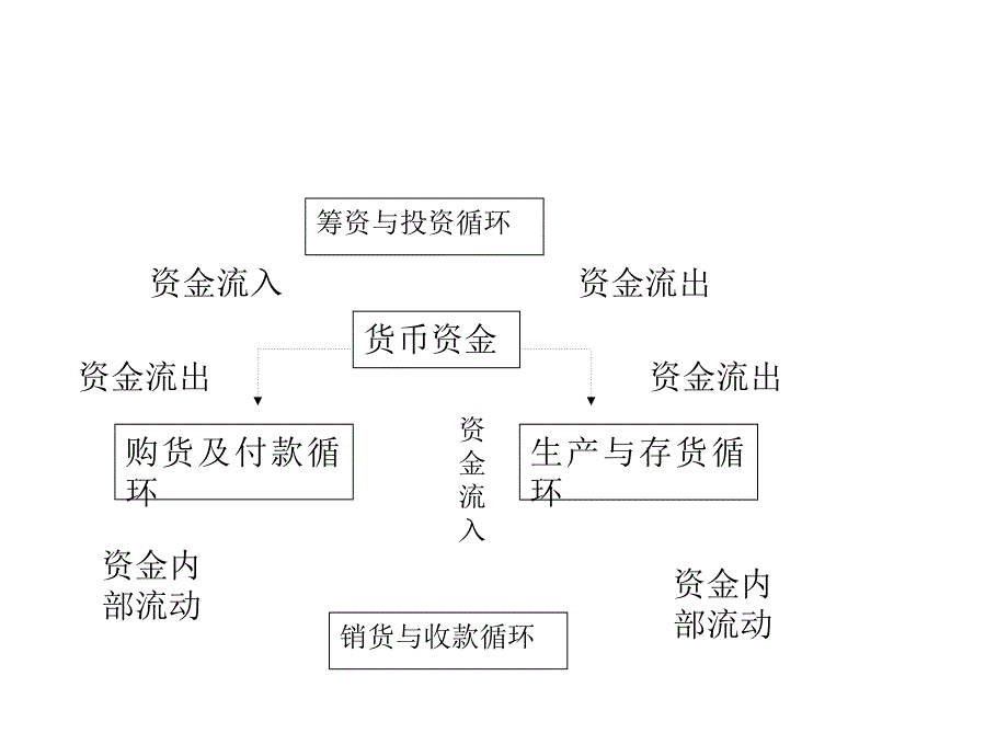 第十七章--货币资金审计xin课件_第3页