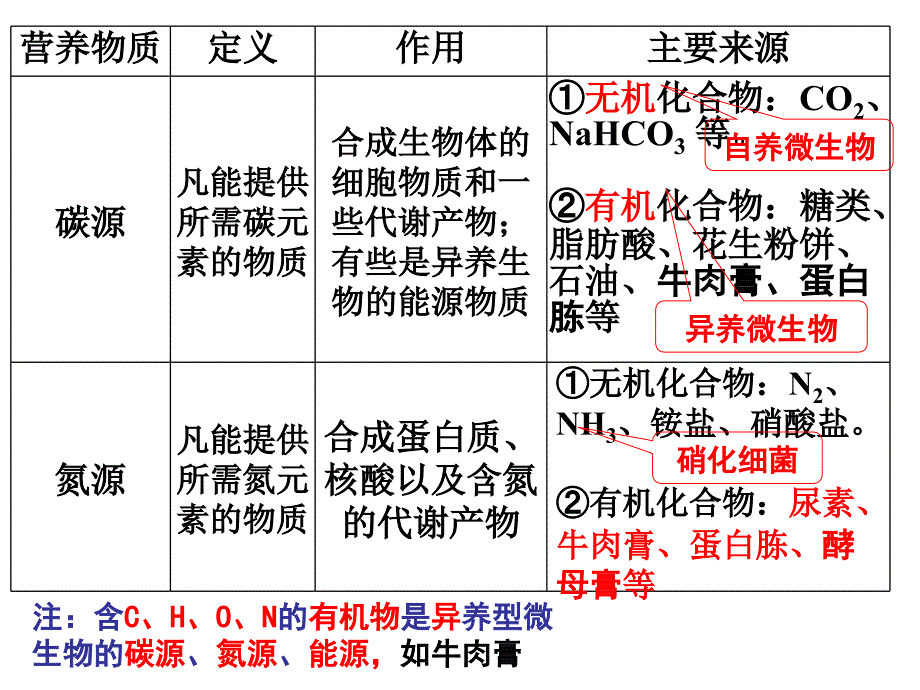 微生物的实验室培养复习课件ppt_第3页