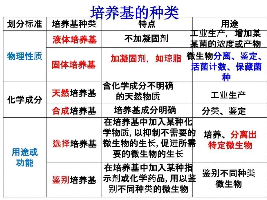 微生物的实验室培养复习课件ppt_第5页