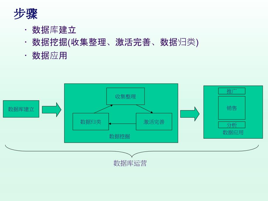 会员数据库的运营_第4页