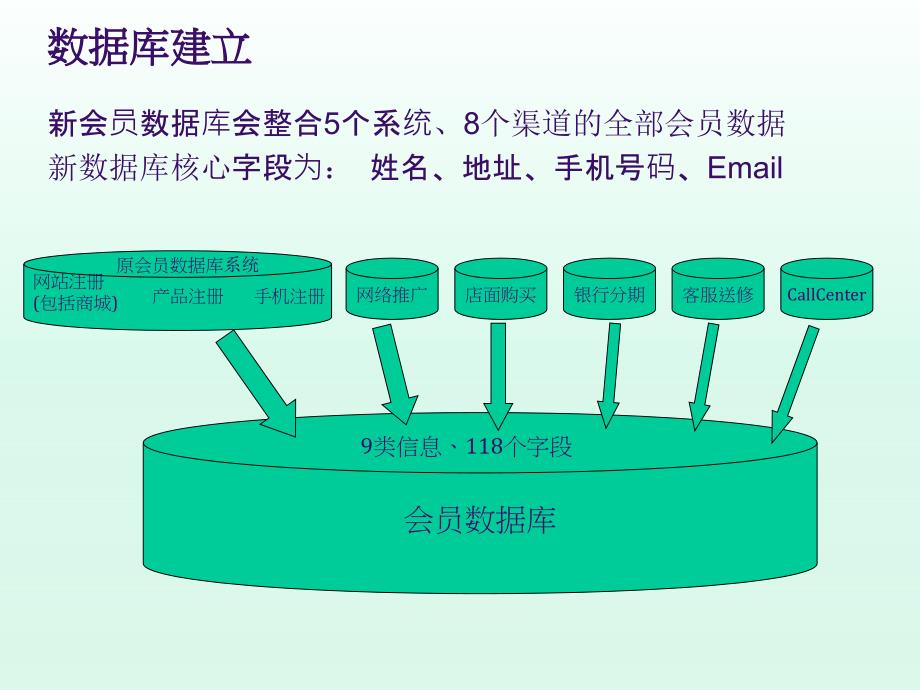 会员数据库的运营_第5页