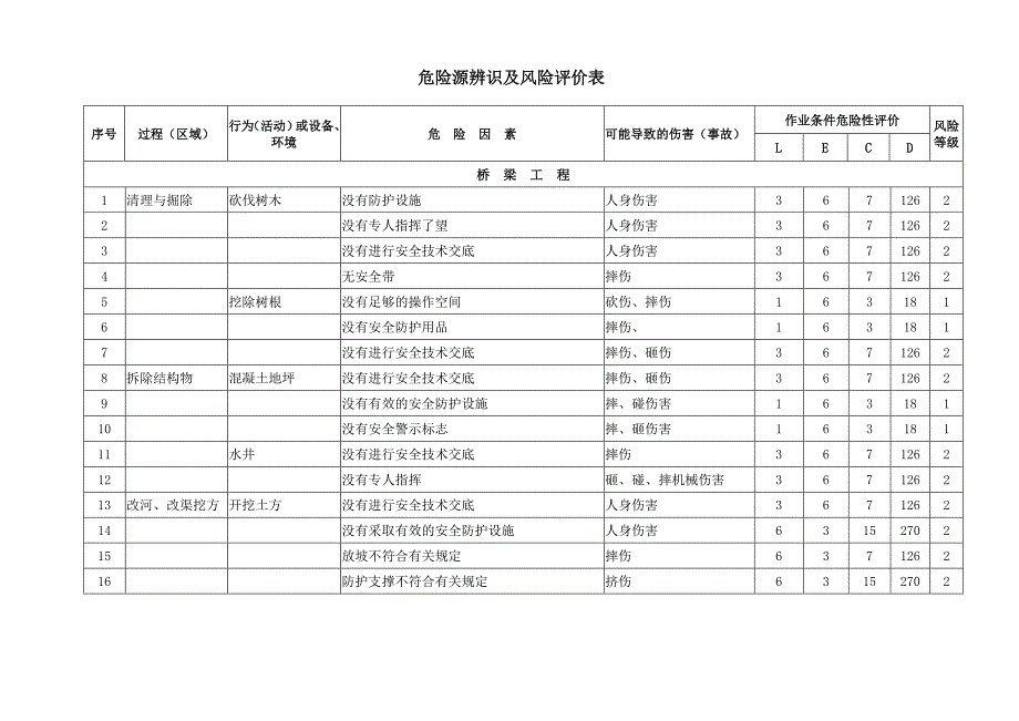 重大危险源辨识及风险评价表_第1页