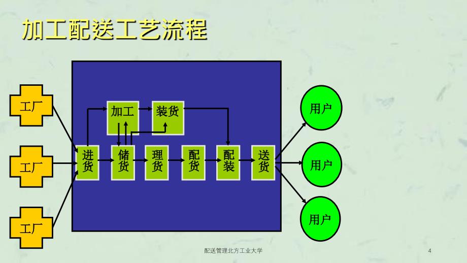 配送管理北方工业大学课件_第4页