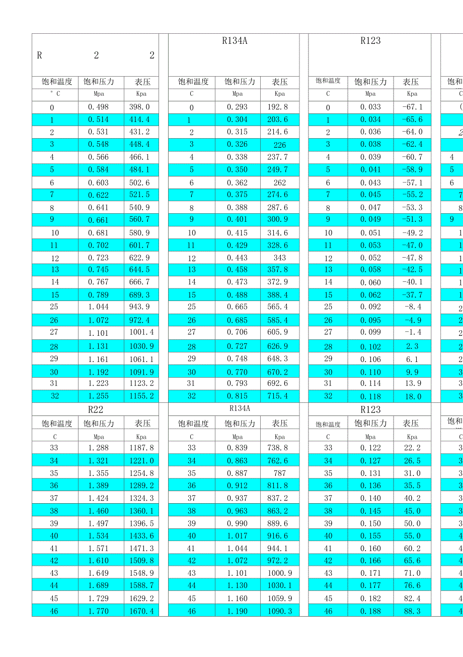 常用制冷剂饱和温度压力对照表_第1页