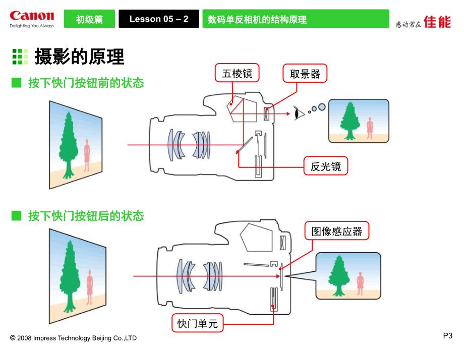 佳能单反相机教程(一)_第3页