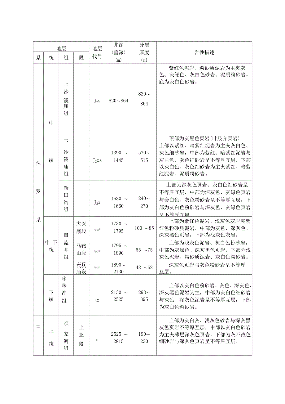 川东设计钻井地层简表_第1页
