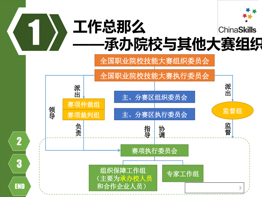 2015年全国职业院校技能大赛承办工作培训_第3页