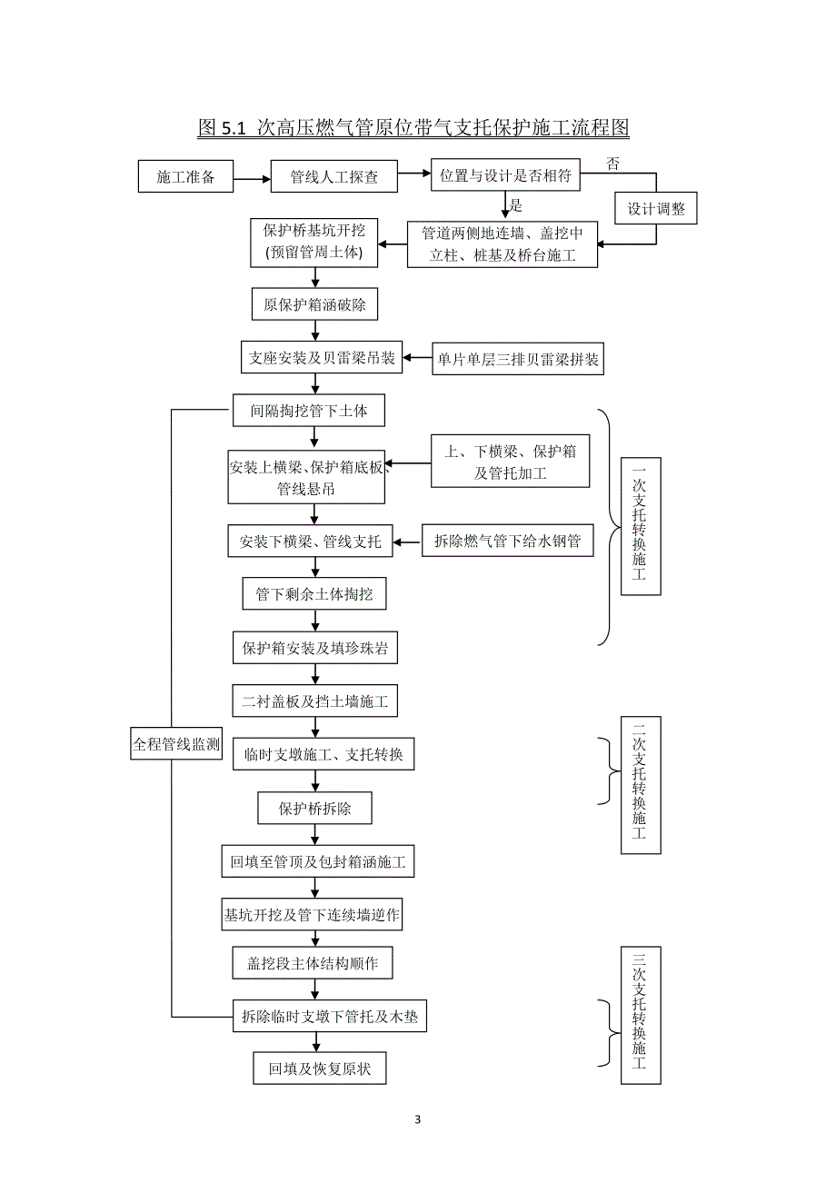 [建筑]横跨地铁车站次高压燃气管道原位支托保护工程施工工法_第3页
