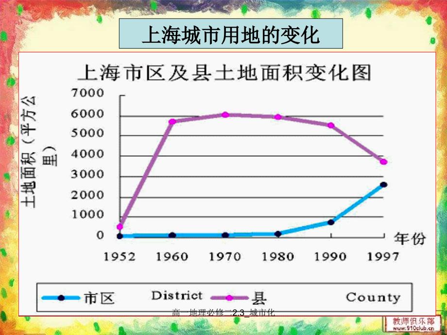 高一地理必修二2.3城市化经典实用_第4页