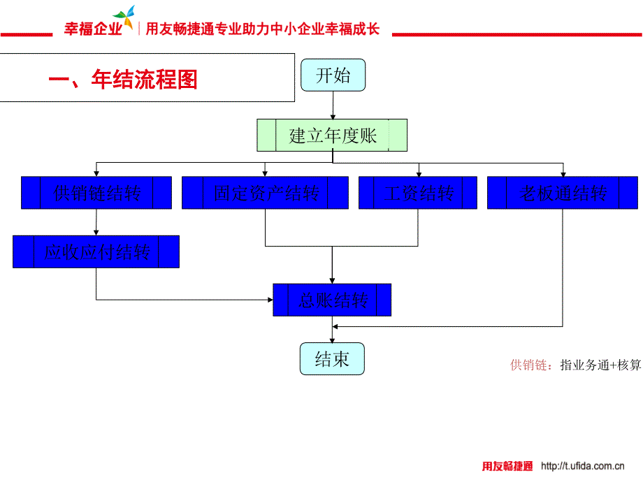 T3用友标准版详细年结流程步骤(含截图)_第3页