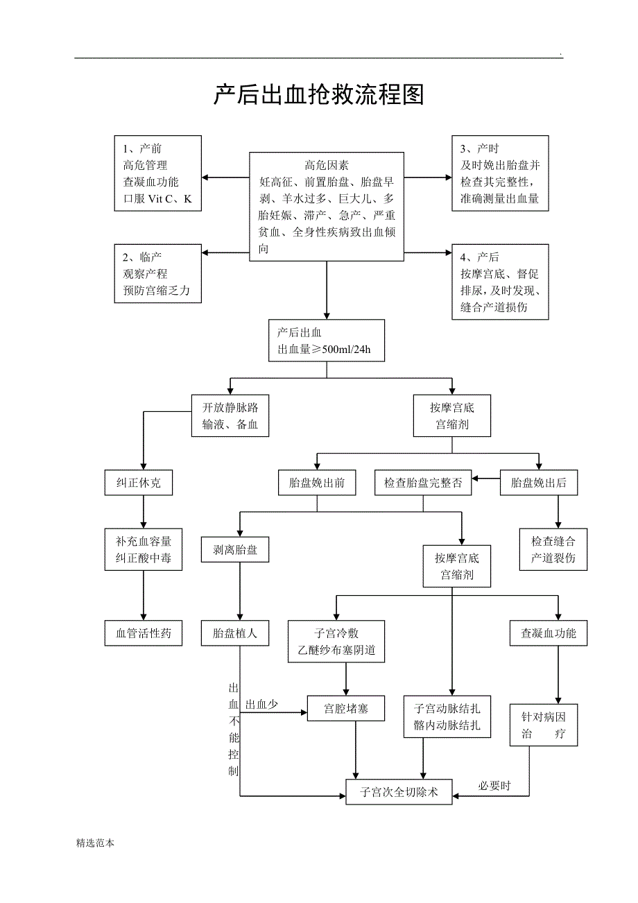 产后出血抢救流程图_第1页