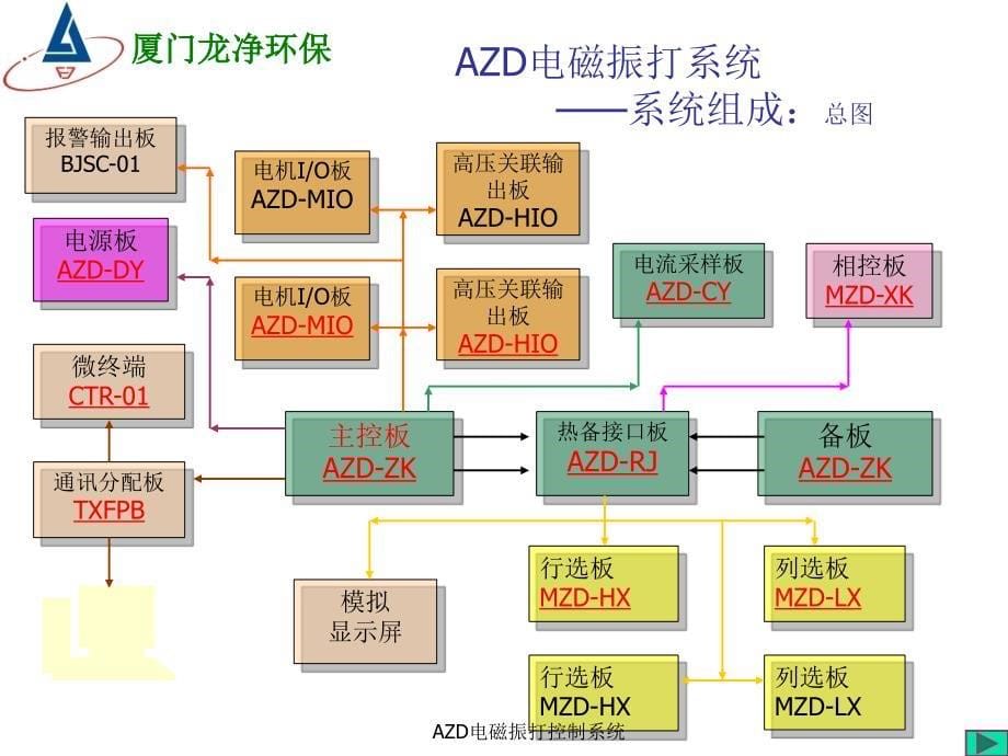 AZD电磁振打控制系统课件_第5页