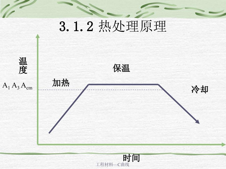 工程材料C曲线课件_第2页