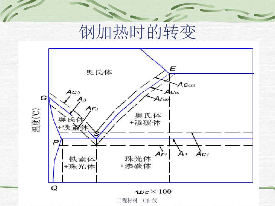 工程材料C曲线课件_第3页