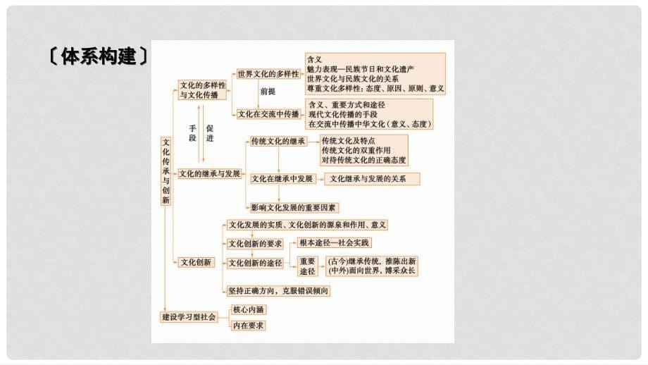 高考政治大一轮复习 单元整合提升2 文化传承与创新课件 新人教版必修3_第5页