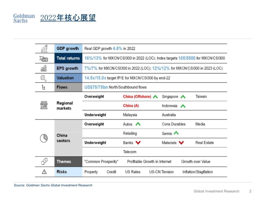 高盛中国市场策略：2022市场展望报告_第2页