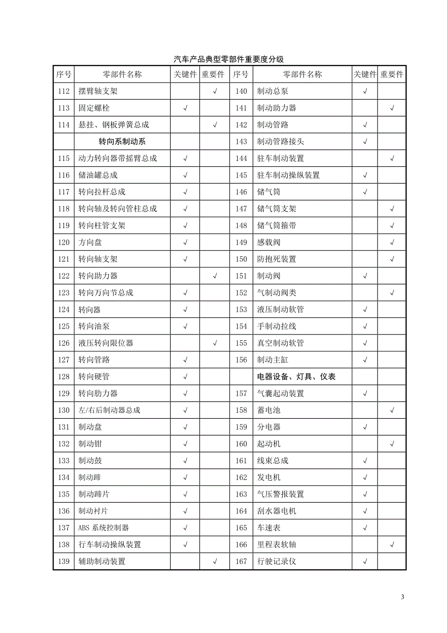 汽车产品典型零部件质量特性重要度分级.doc_第3页