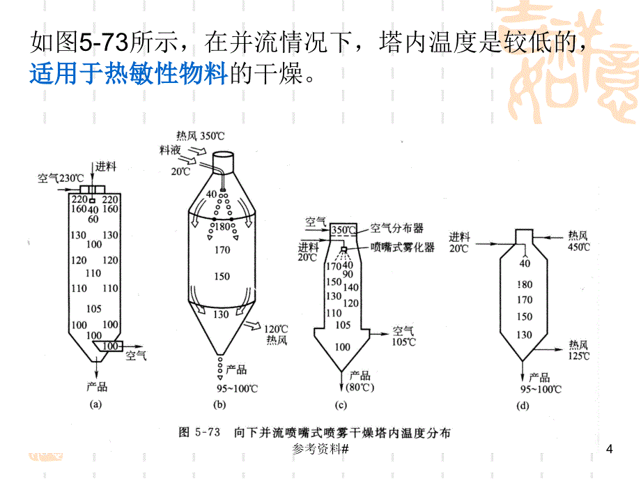 干燥技术第三节喷雾干燥塔的结构设计和尺寸估算谷风教育_第4页