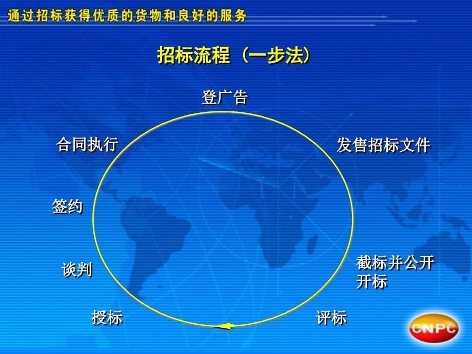 培训教材(加入工程建设、评标)精品资料课件_第5页