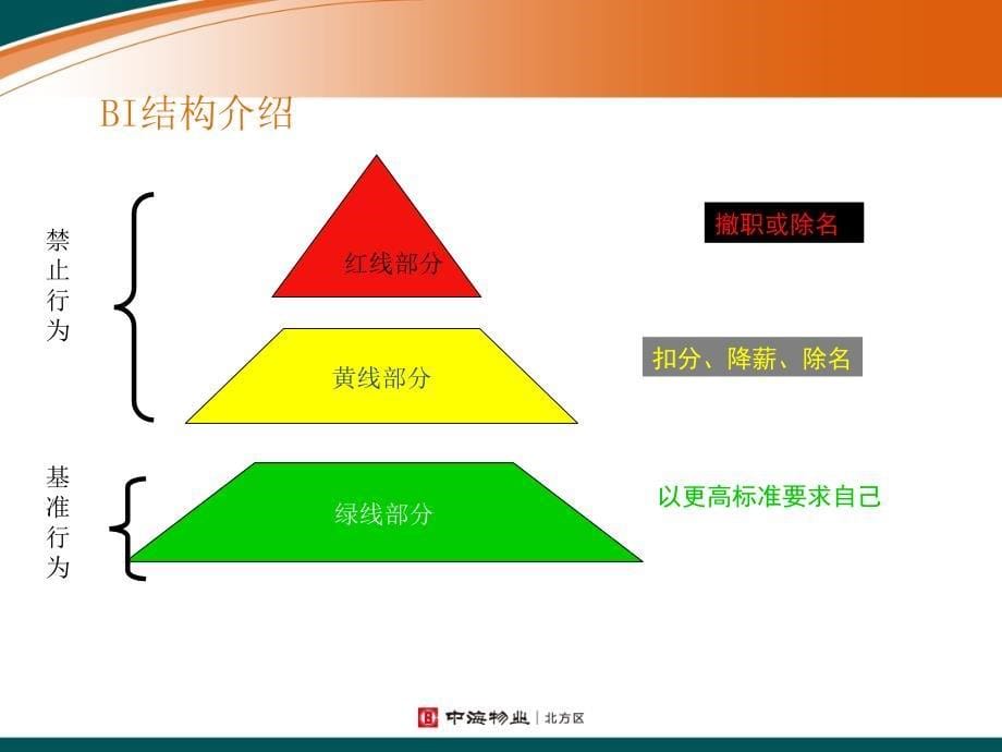 BI行为规范PPT课件_第5页