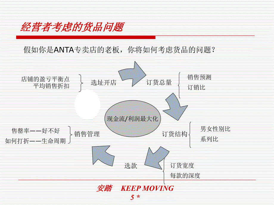 货品管理是经营管理的关键课件_第5页