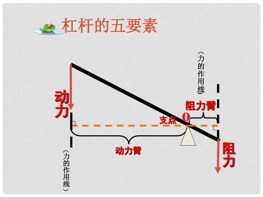 广东省肇庆市高要区金利镇八年级物理下册 6.5 探究杠杆的平衡条件课件 （新版）粤教沪版_第4页