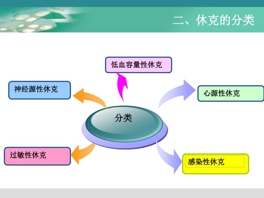 外科休克--曲靖医专课件_第4页