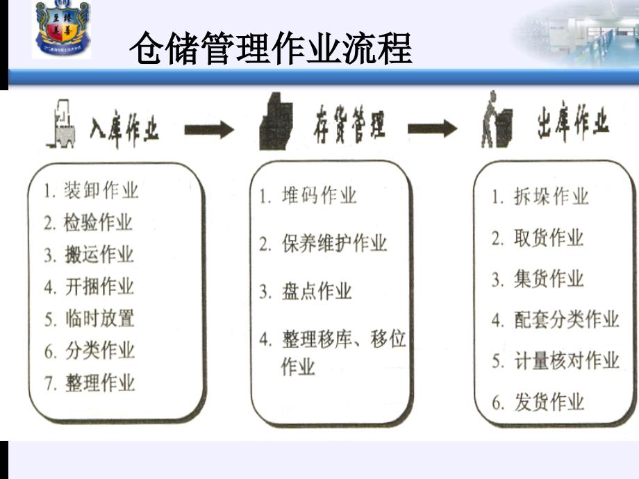 商品的入库管理课件_第3页