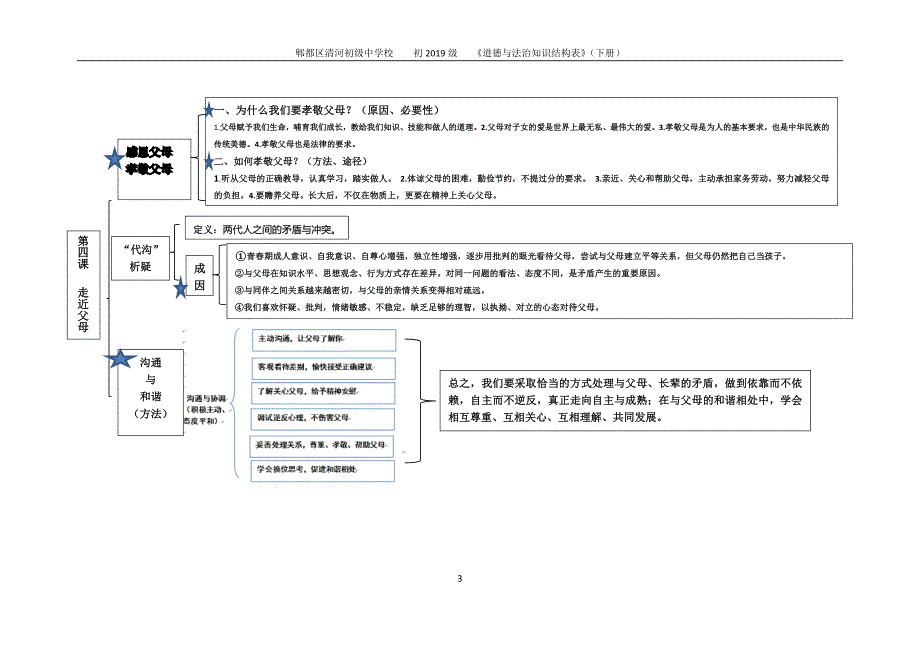 七年级道德与法治下册知识结构表修订版_第3页