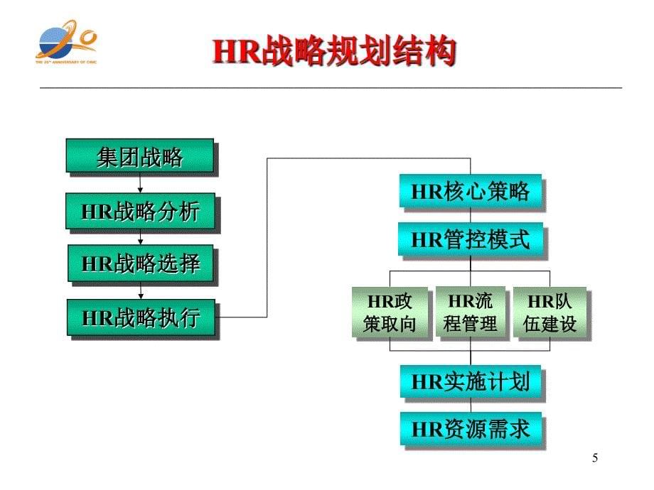 中集集人力资源战略规划_第5页