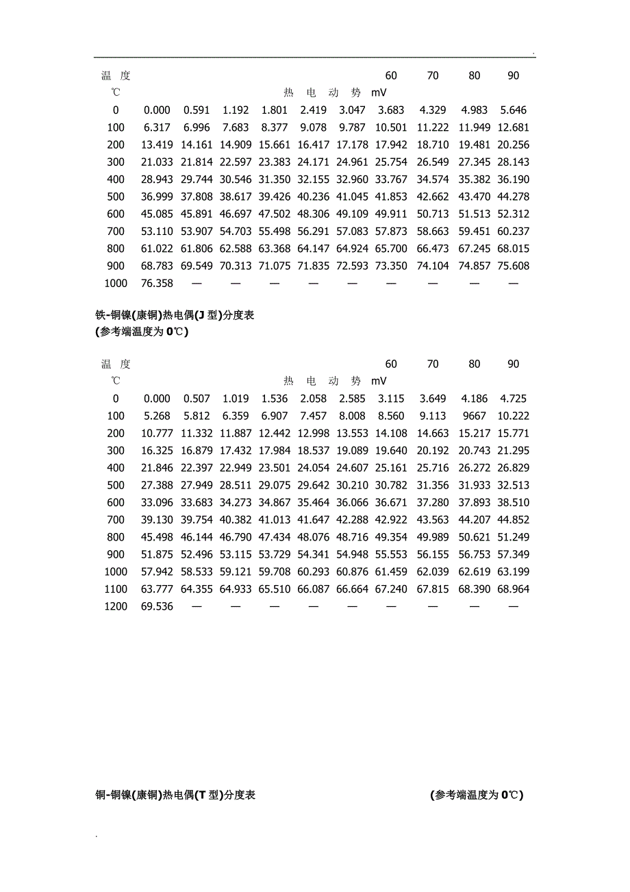 T J E B K S各型热电偶分度表_第2页