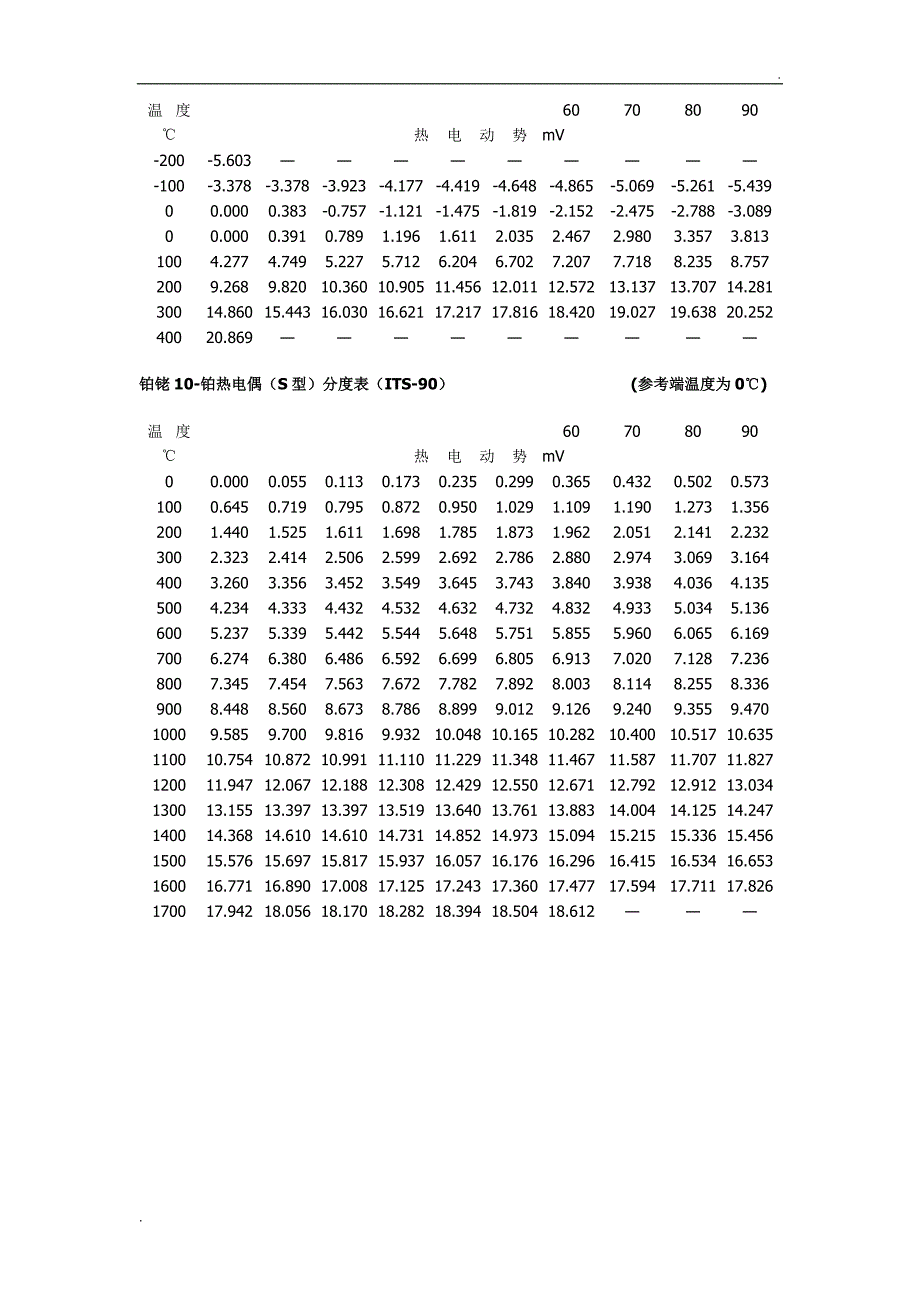 T J E B K S各型热电偶分度表_第3页