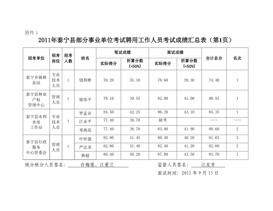 泰宁县事业单位考试聘用工作人员考试汇总表（第1页）.doc_第2页