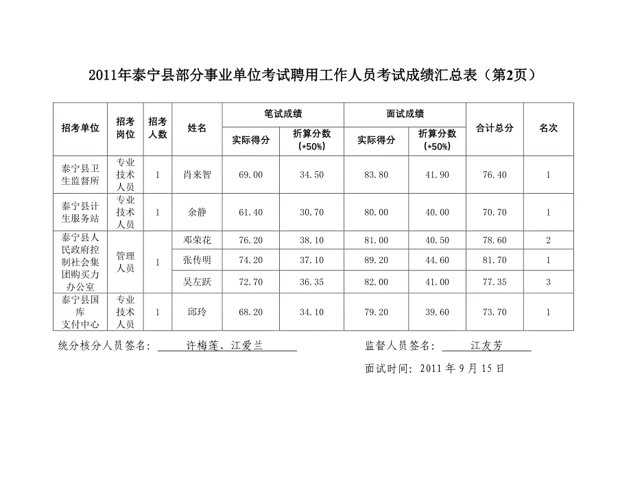 泰宁县事业单位考试聘用工作人员考试汇总表（第1页）.doc_第3页