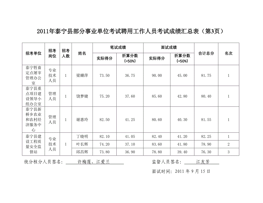 泰宁县事业单位考试聘用工作人员考试汇总表（第1页）.doc_第4页