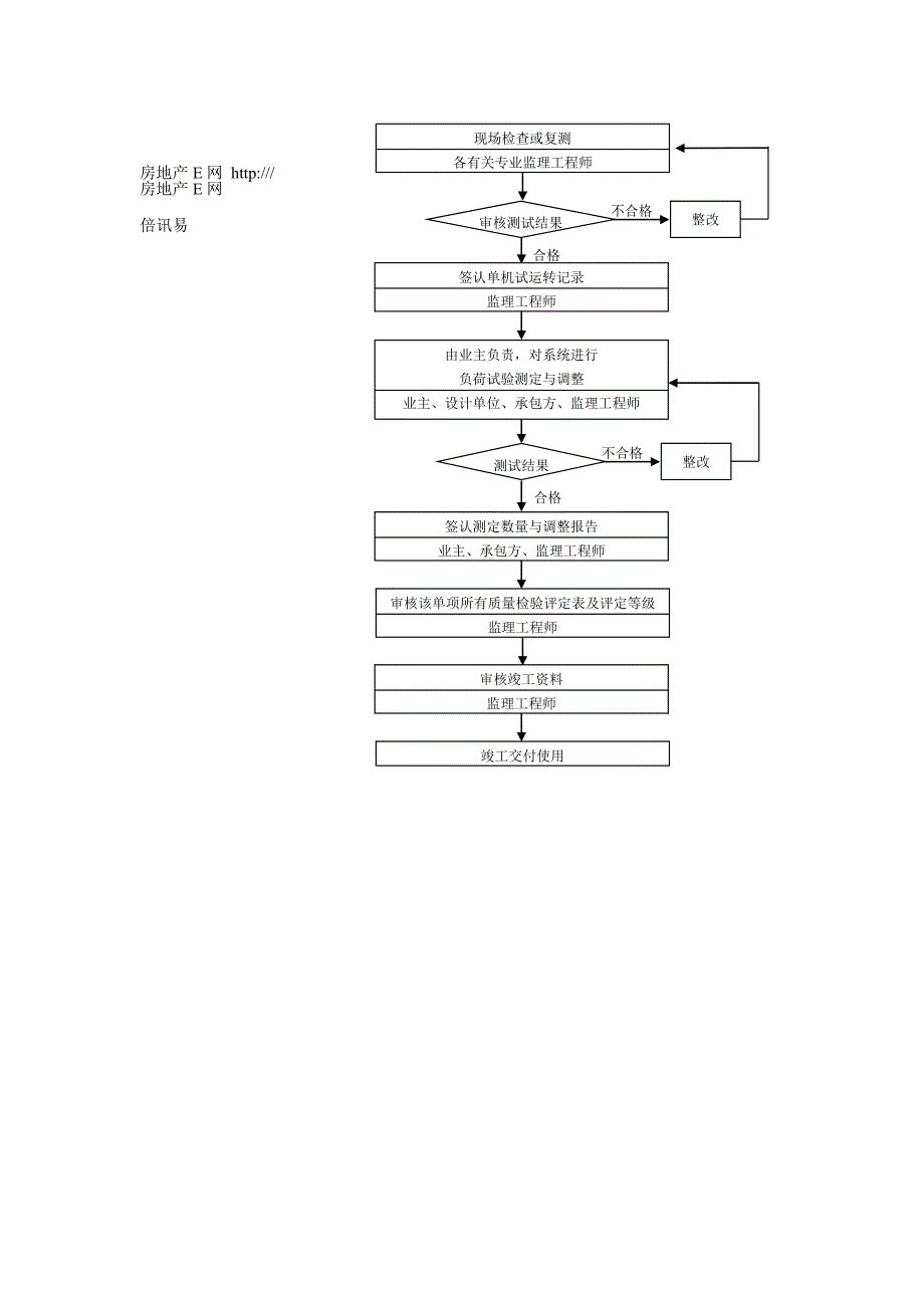 中建四局通风空调工程质量控制流程_第3页