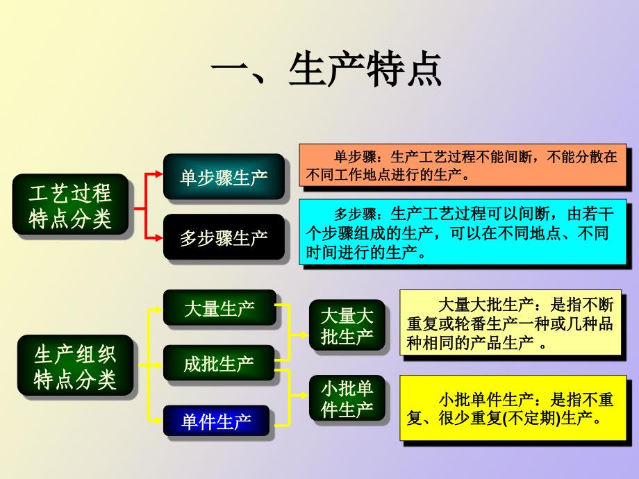 成本会计产品成本计算方法概述_第3页