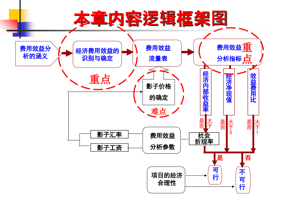 工程项目费用效益分析教材_第5页