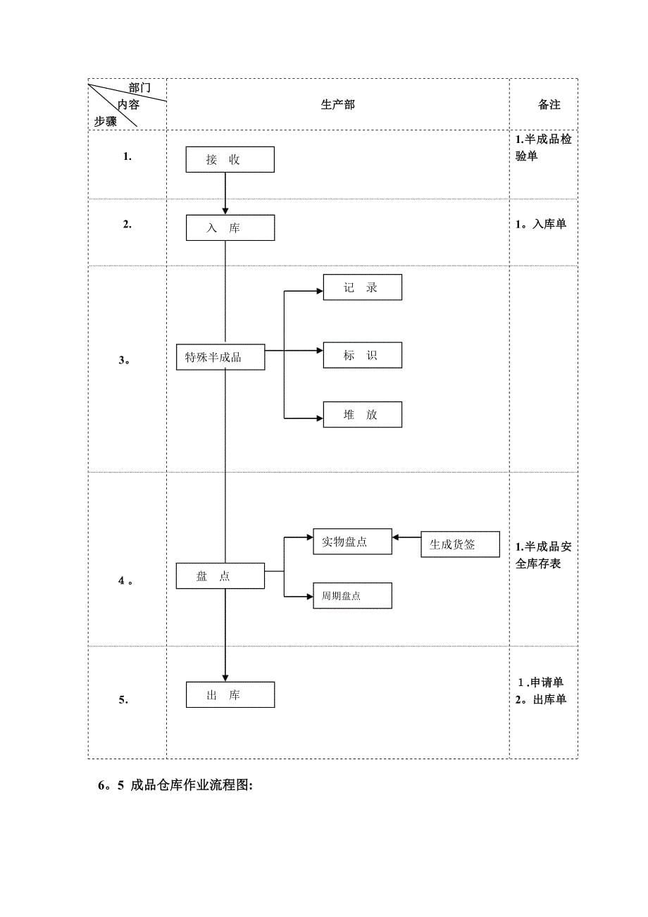 仓库管理控制程序20054_第5页