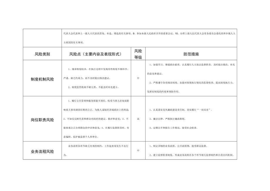 个人廉政风险防控自查表(表一)_第4页