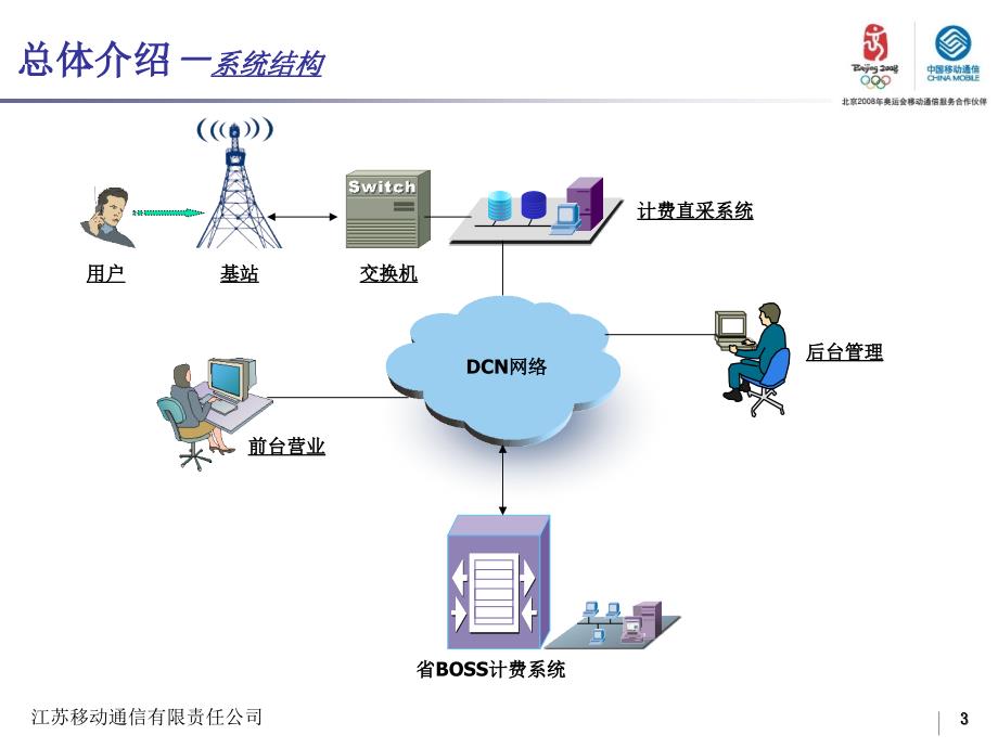 BOSS系统计费知识介绍课件_第3页