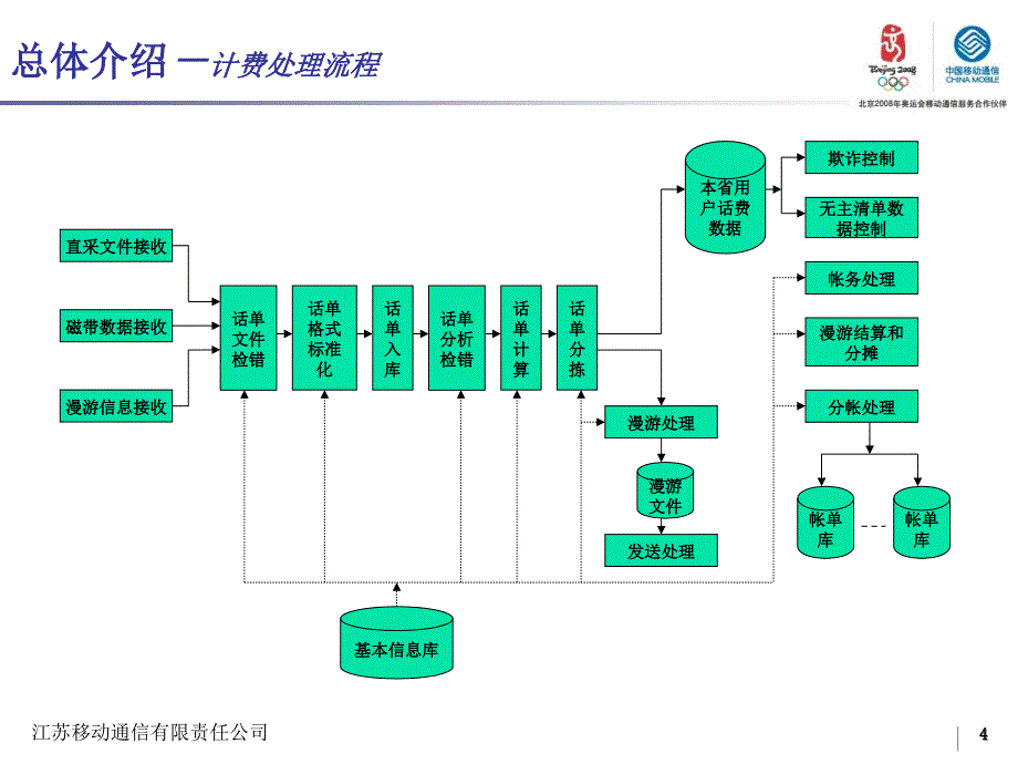 BOSS系统计费知识介绍课件_第4页