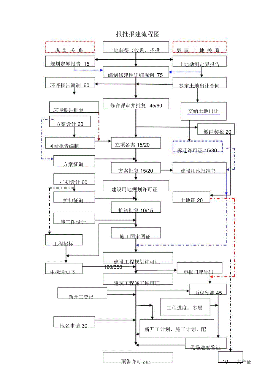 上海报批报建流程图及工作指引_第2页