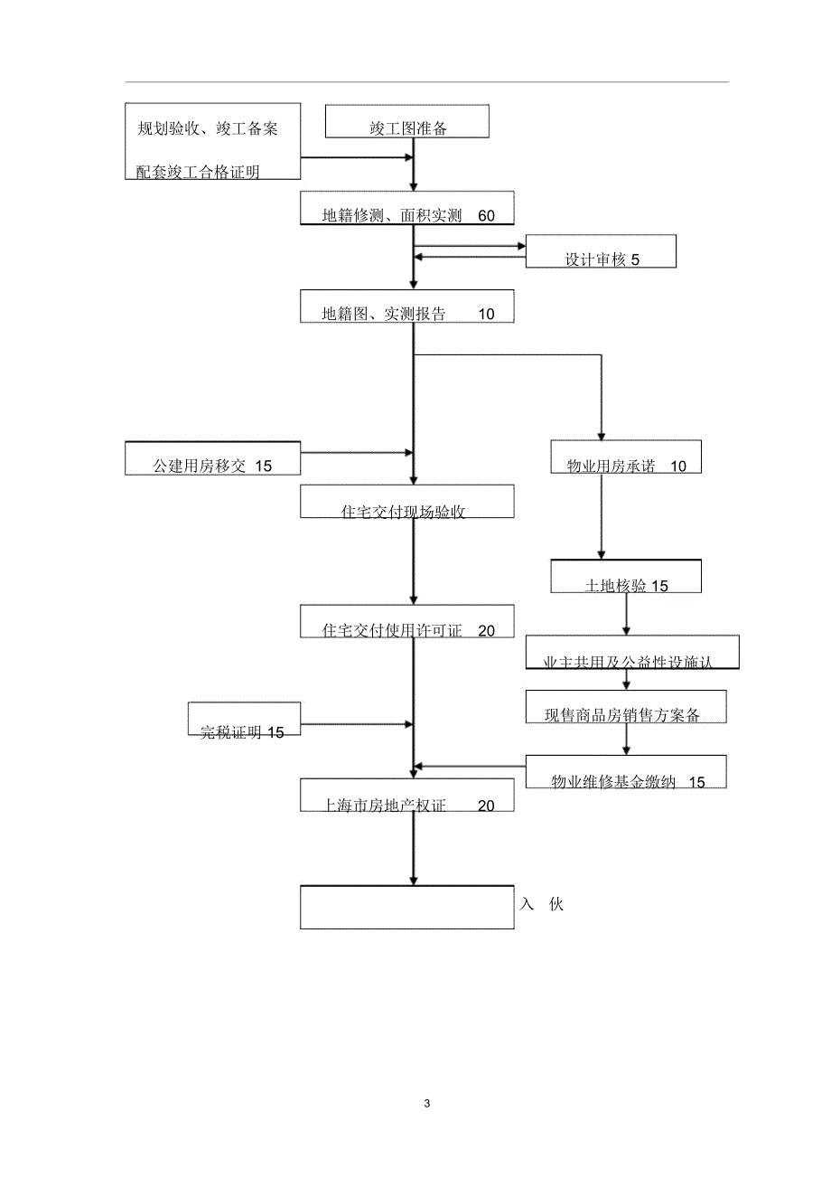 上海报批报建流程图及工作指引_第3页