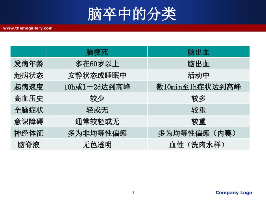 脱水药物在脑卒中的应用ppt参考课件_第3页