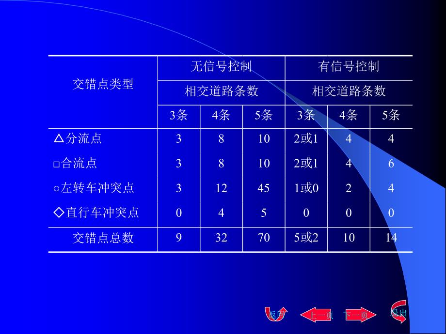 第七章城市道路交叉口设计PPT课件_第4页